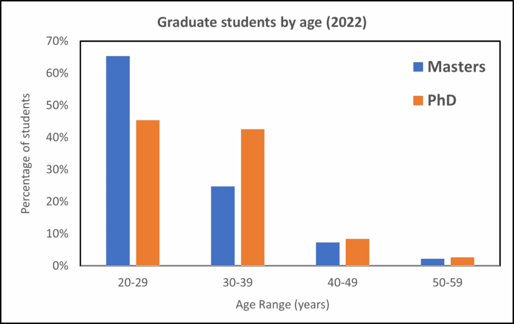 average age for phd student